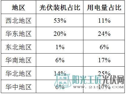 各地区光伏装机与用电量对比