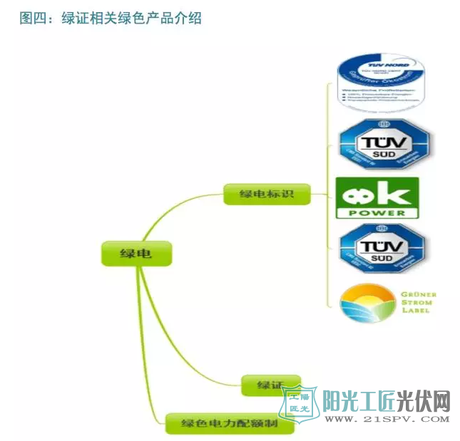 绿证相关产品介绍