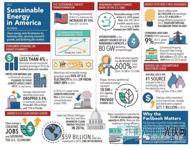 一张图看懂美国能源系统亮点