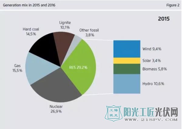 在2015至2016发电组合比重  generation mix in 2015 to 2016