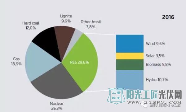 在2015至2016发电组合比重  generation mix in 2015 to 2016