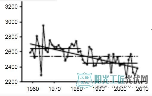  山西省近50年日照时数变化曲线
