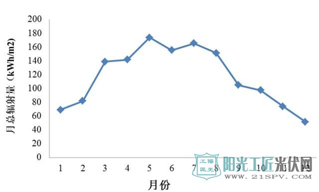  太原市太阳能总辐射月总量分布图