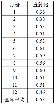 太原市各月直射比概况