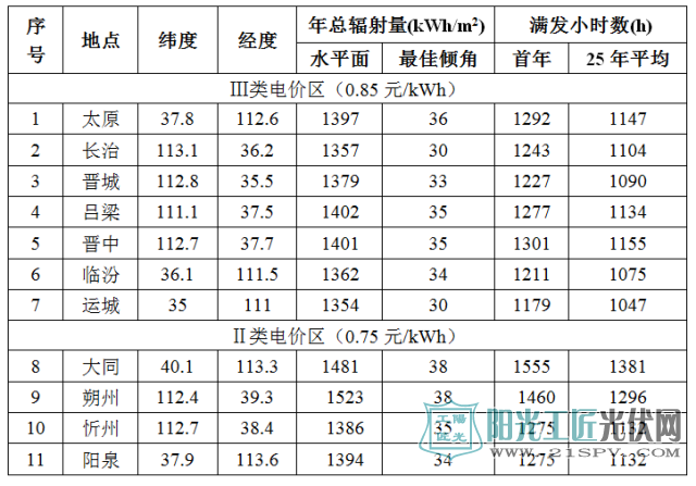 山西省各地级市太阳能资源及发电小时数概况