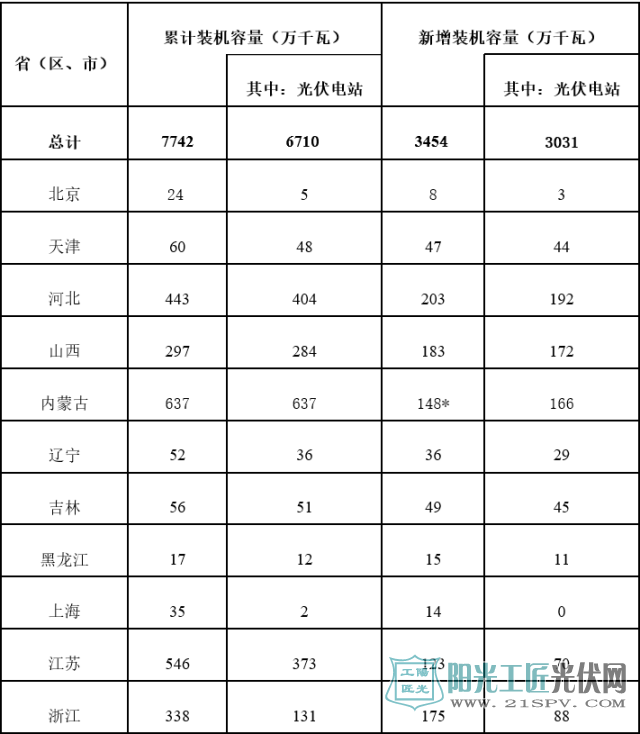 国家能源局：2016年新增光伏装机34.54GW 其中<a href=