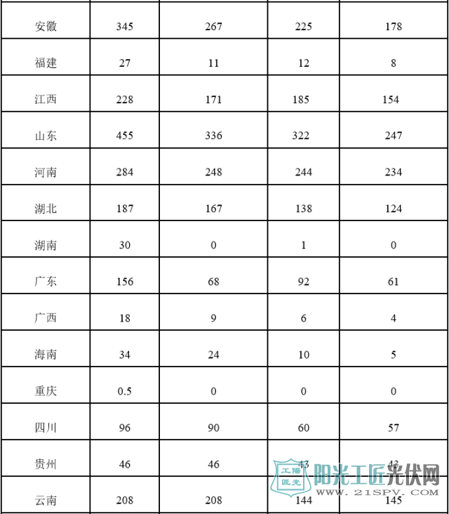 国家能源局：2016年新增光伏装机34.54GW 其中<a href=