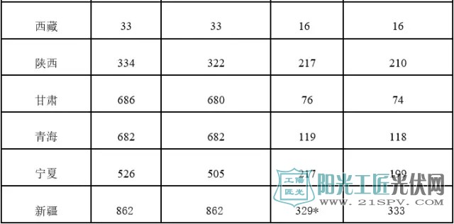 国家能源局：2016年新增光伏装机34.54GW 其中<a href=