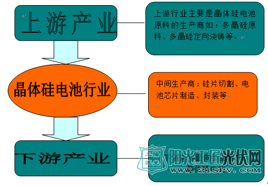 晶体硅电池产业链