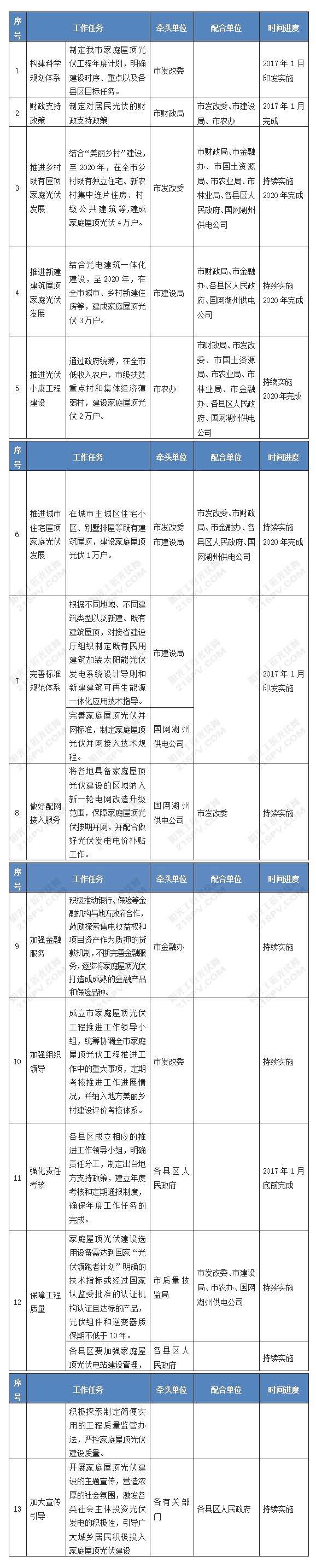 湖州市家庭屋顶光伏工程重点任务分工和进度安排表