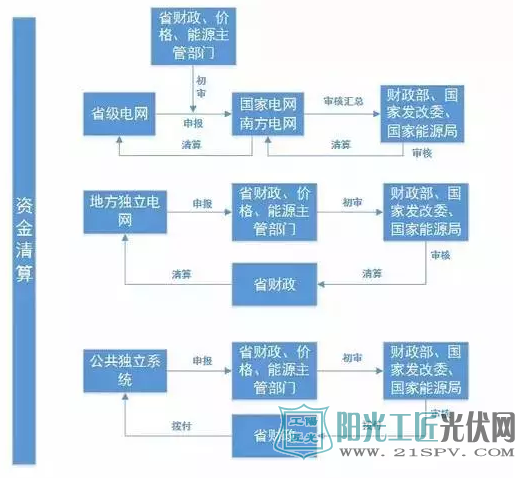 可再生能源资金拨付流程图