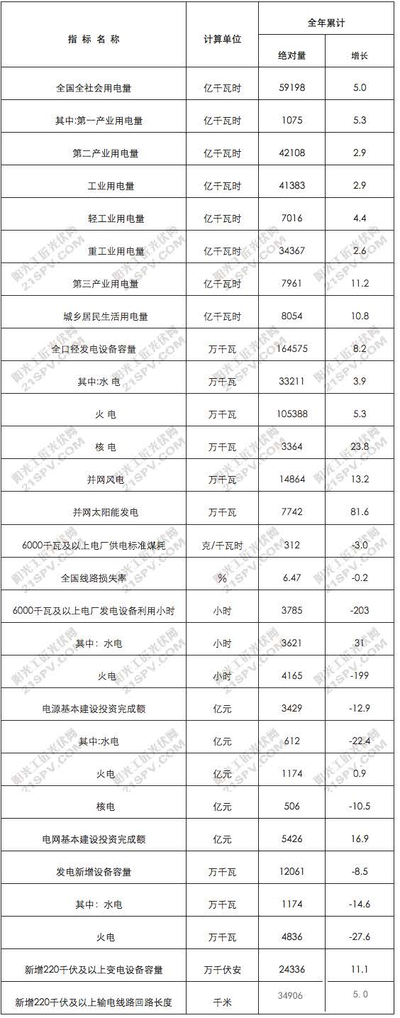 国家能源局发布《全国电力工业统计数据》