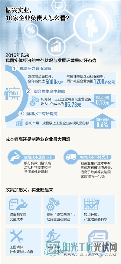 政策加把火,实业旺起来 对10家企业负责人的调查采访