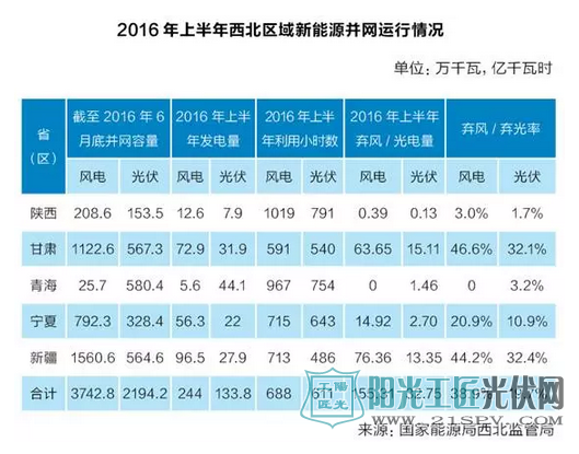 2016年上半年西北区域新能源并网运行情况