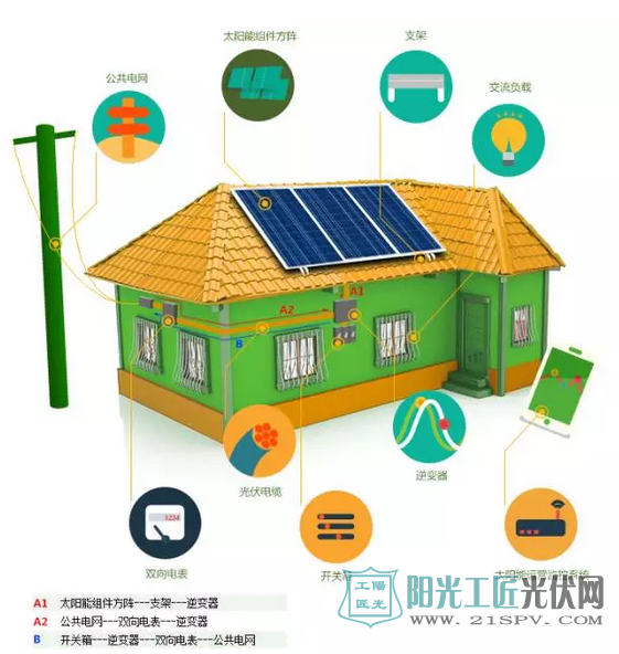 别墅安装光伏发电系统