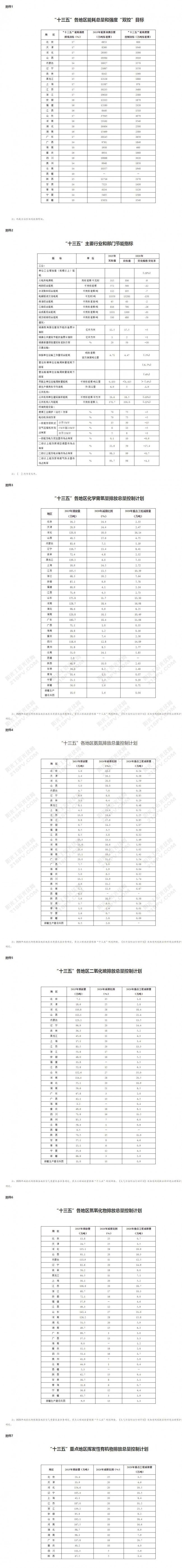 “十三五”各地区能耗总量和强度“双控”目标