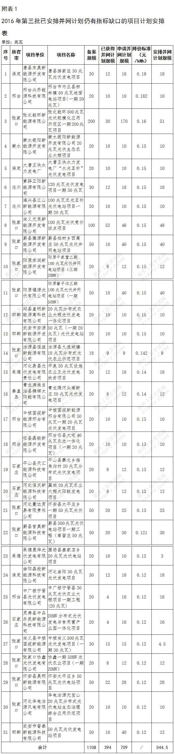 2016年第三批已安排并网计划仍有指标缺口的项目计划安排表
