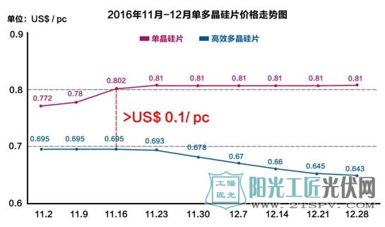 2016年11月-12月单多晶硅片价格走势图