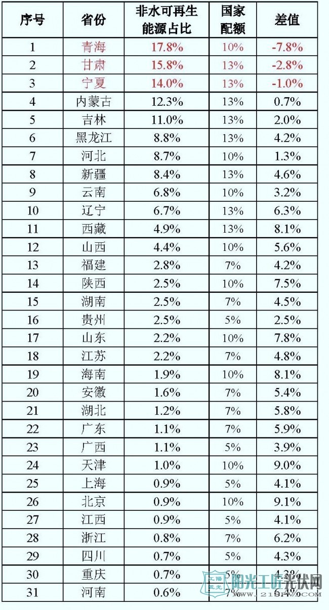 2016年1～11月各省发电量中非水可再生能源占比与国家配额对比