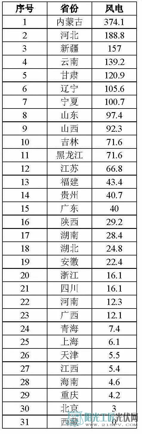2016年1～11月各省风电发电量