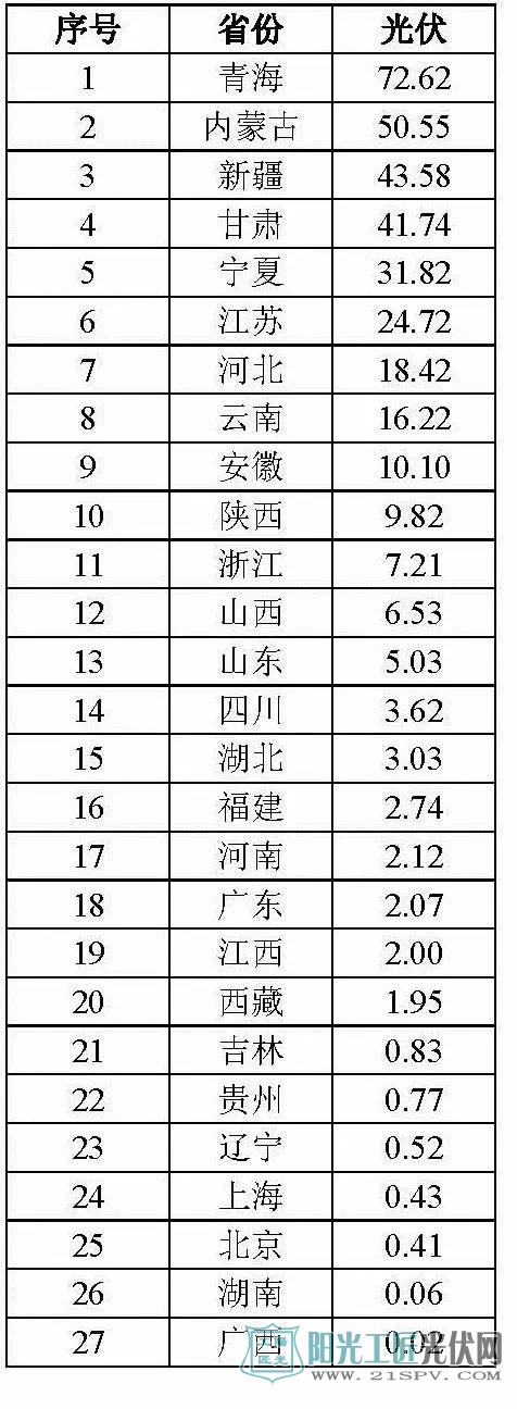 2016年1～11月各省太阳能发电量