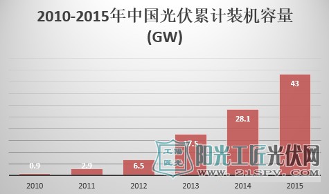 2010-2015年中国光伏累计装机容量