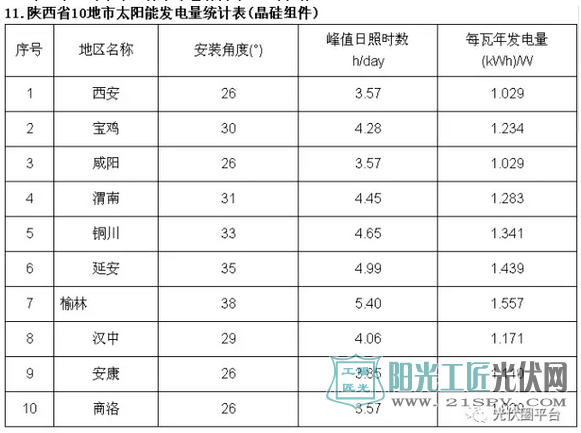 中国部分省市<a href=