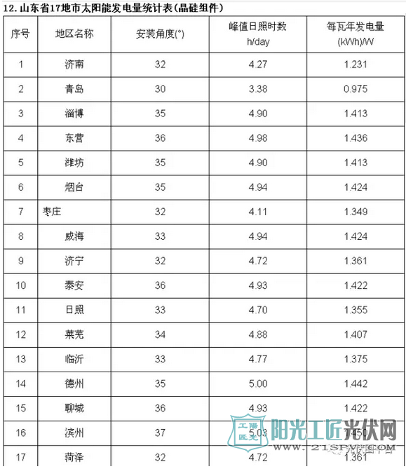 中国部分省市<a href=