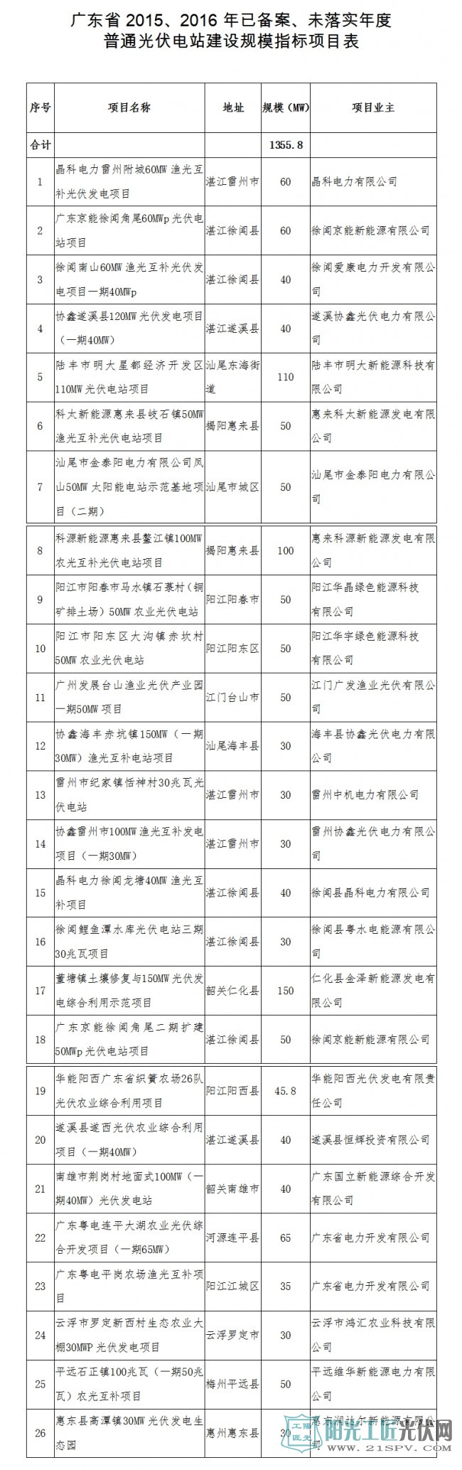 .广东省2015、2016年已备案、未落实年度普通<a href=