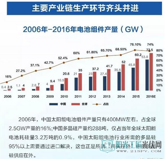 一图纵览中国光伏行业十年峥嵘岁月 /></div><em></em>
<div style=