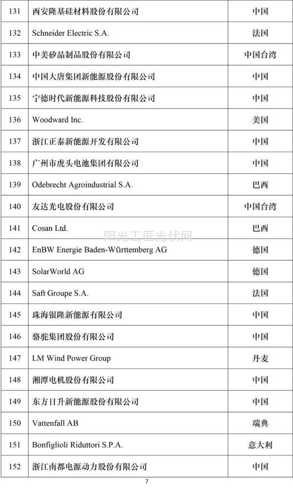 2016全球新能源企业500强榜单7