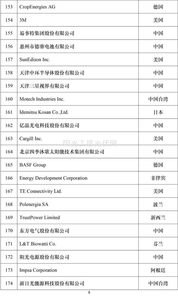 2016全球新能源企业500强榜单8