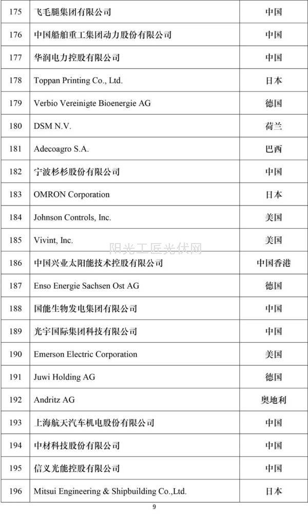 2016全球新能源企业500强榜单9