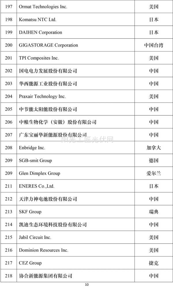 2016全球新能源企业500强榜单10