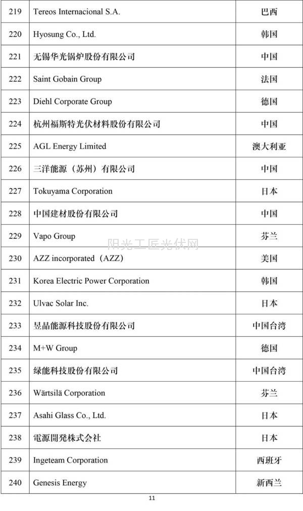 2016全球新能源企业500强榜单11