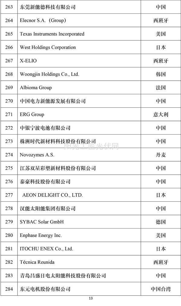 2016全球新能源企业500强榜单13