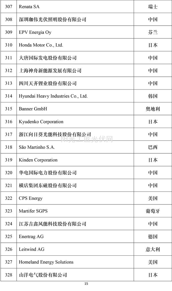 2016全球新能源企业500强榜单15