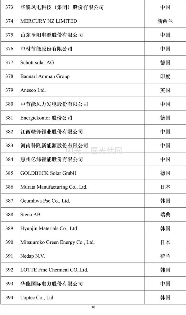 2016全球新能源企业500强榜单18
