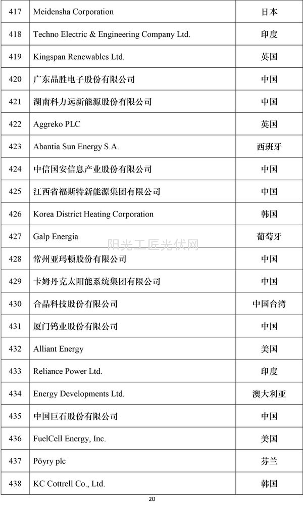 2016全球新能源企业500强榜单20