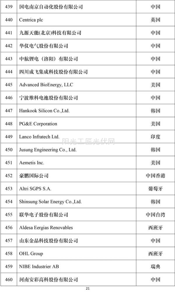 2016全球新能源企业500强榜单21