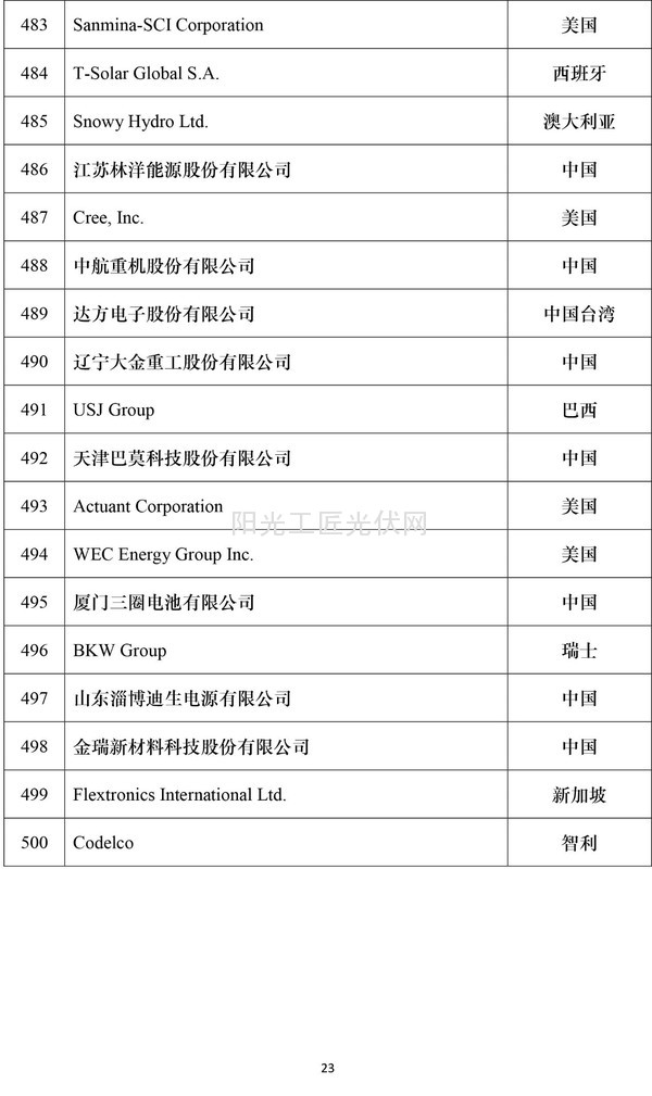 2016全球新能源企业500强榜单23