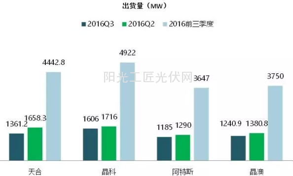 三季报：晶科光伏组件5GW、电站领跑，坐稳头把交椅1