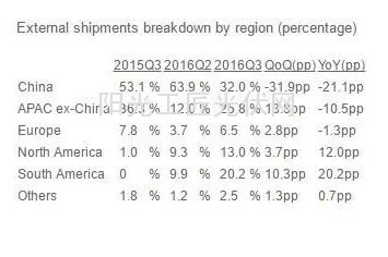 三季报：晶科光伏组件5GW、电站领跑，坐稳头把交椅2
