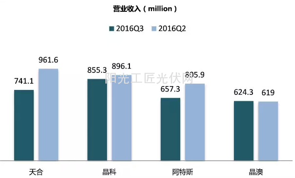 三季报：晶科光伏组件5GW、电站领跑，坐稳头把交椅3