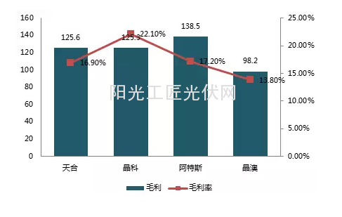 三季报：晶科光伏组件5GW、电站领跑，坐稳头把交椅4