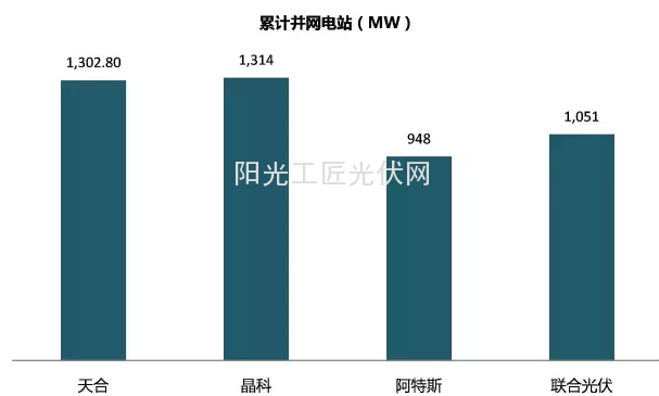 三季报：晶科光伏组件5GW、电站领跑，坐稳头把交椅5