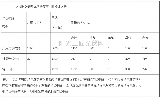 太政办秘〔2015〕116号 关于印发《太湖县2015年光伏扶贫工作 实施方案》的通知 
