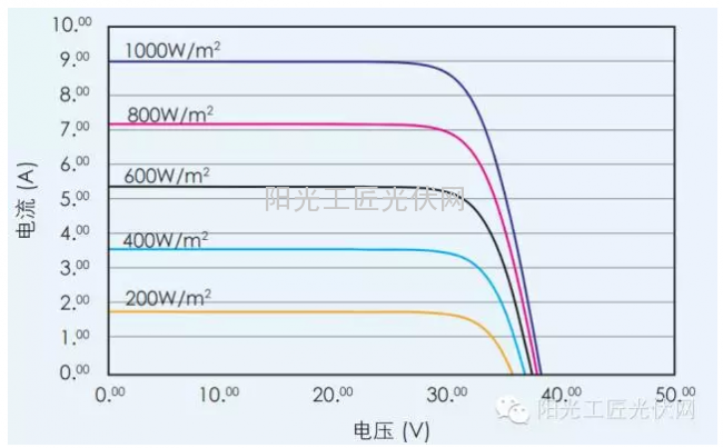 关于光伏组件串联设计的思考（二）——对于传统设计的改进思路