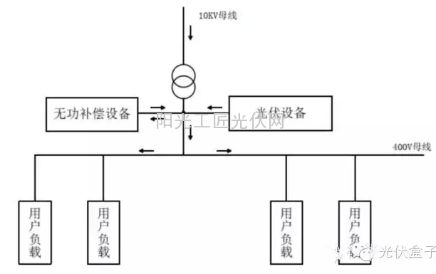 光伏设备接入后功率因数下降的原因