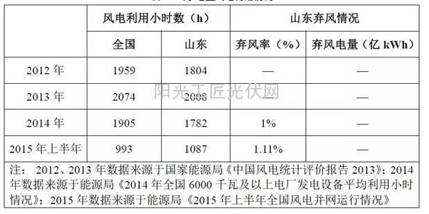 山东省风电项目开发建设指南